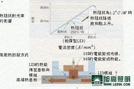 剖析冷光源LED燈具也產(chǎn)生熱量